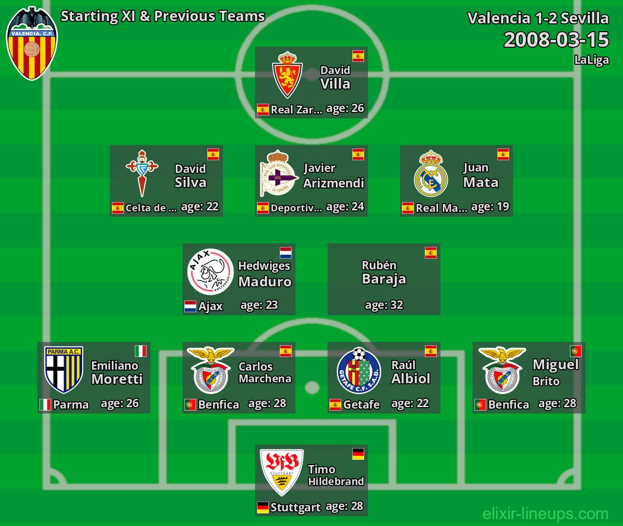 Valencia Starting XI & Previous Teams 2008-03-15