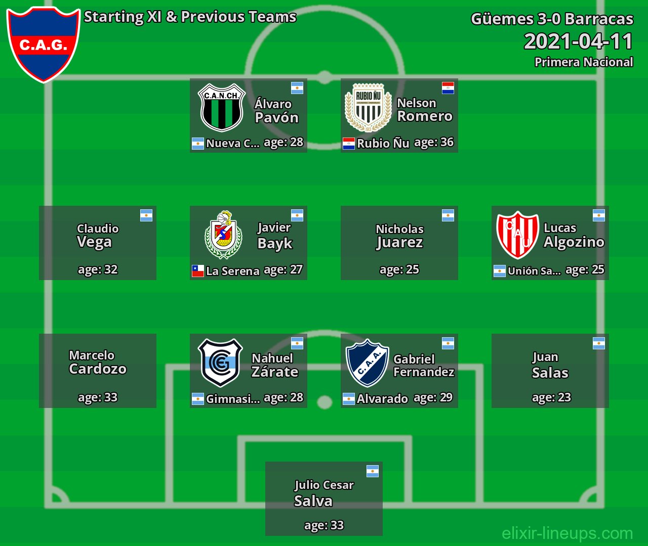 Güemes Starting XI & Previous Teams 2021-04-11