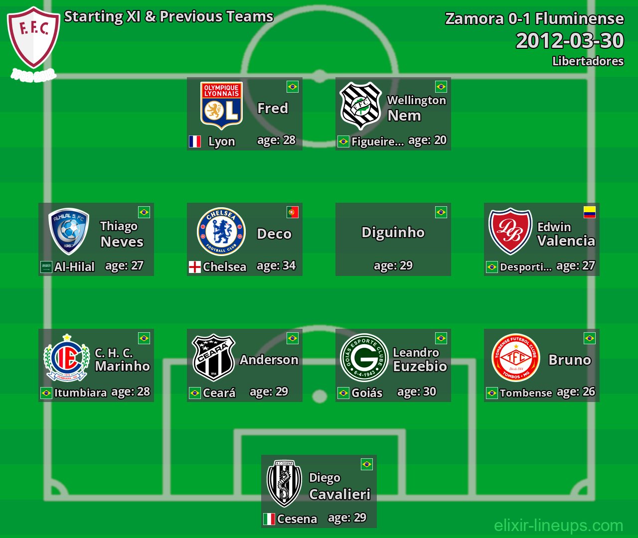Fluminense Starting XI & Previous Teams 2012-03-30