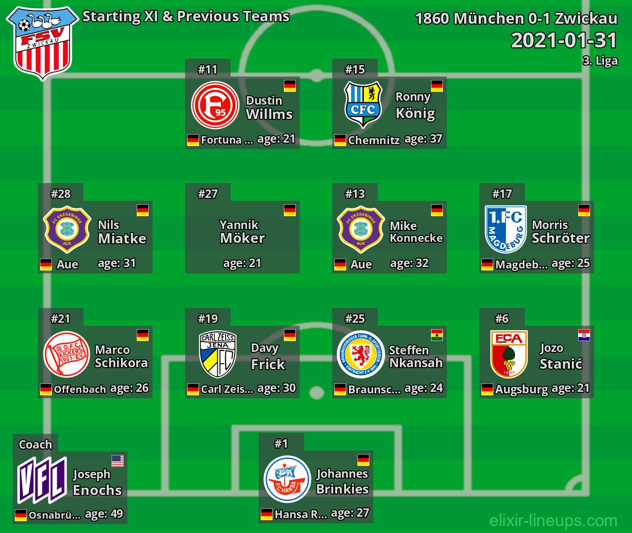 Zwickau Starting XI & Previous Teams 2021-01-31
