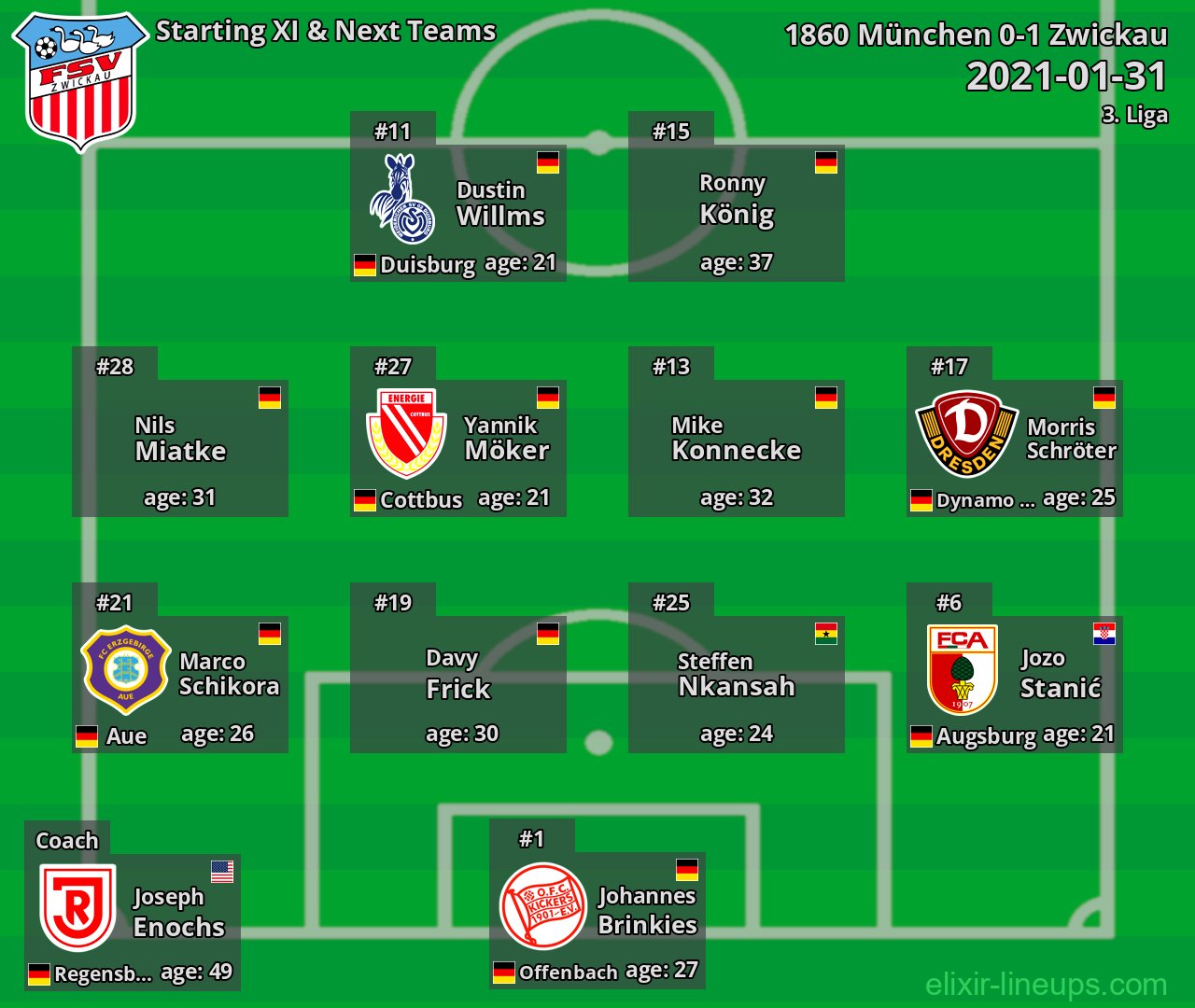 Zwickau Starting XI & Next Teams 2021-01-31