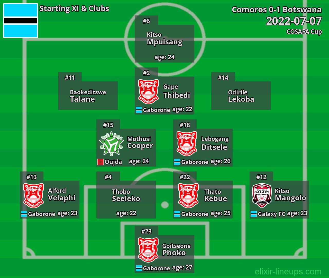 Botswana Starting XI 2022-07-07