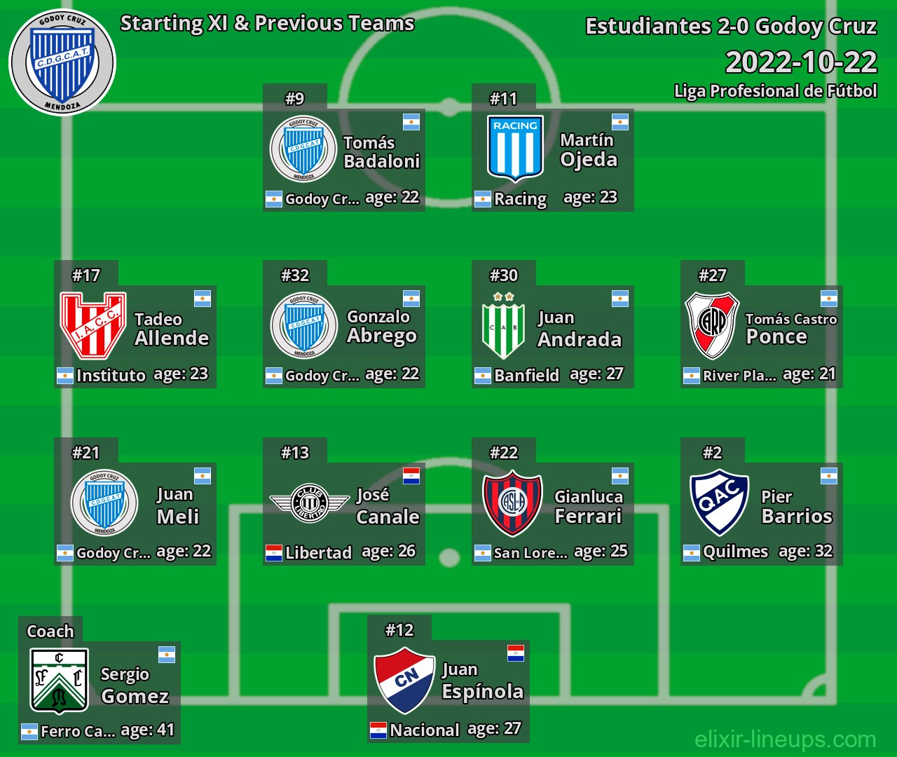 Godoy Cruz Starting XI & Previous Teams 2022-10-22