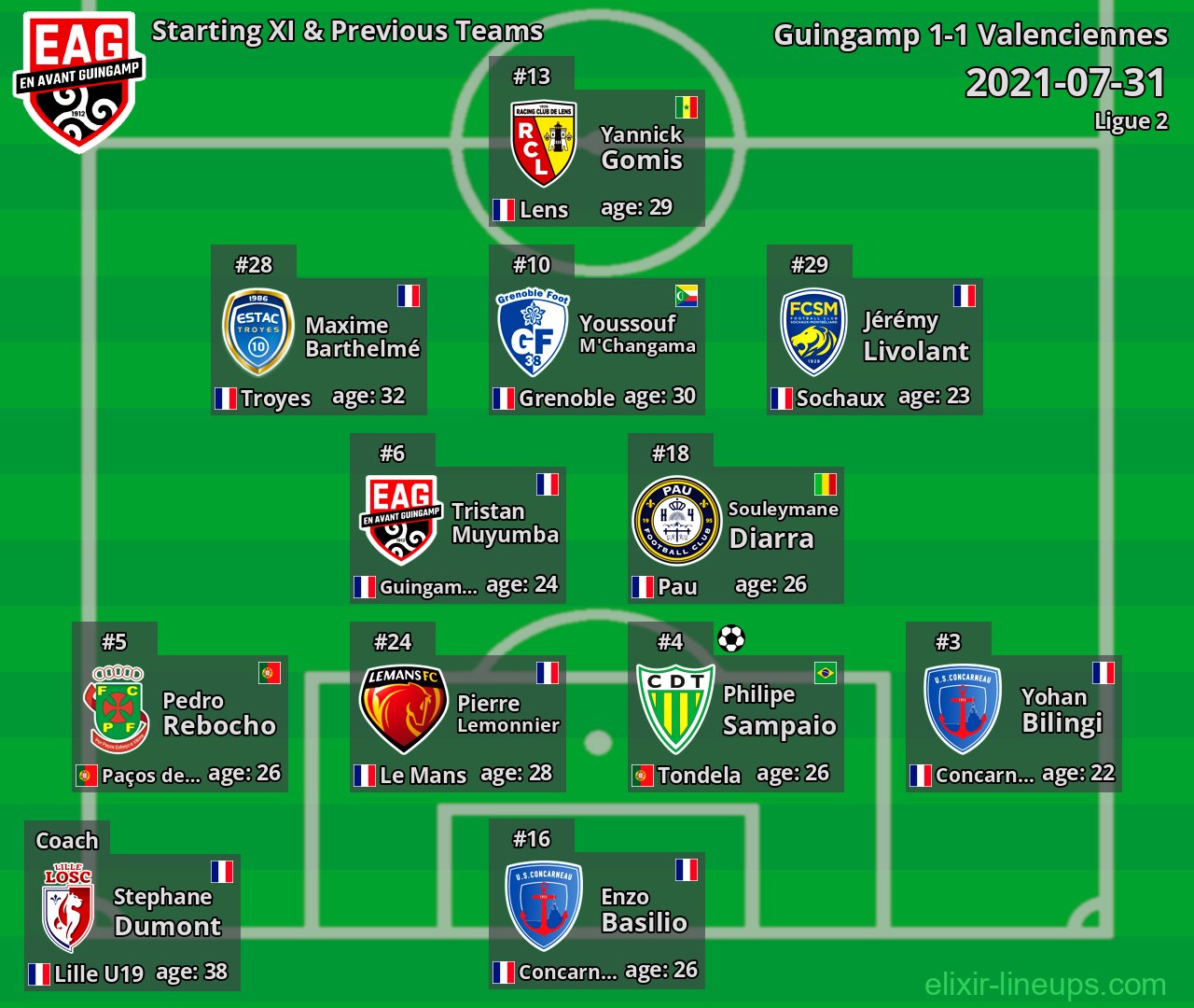 Guingamp Starting XI & Previous Teams 2021-07-31