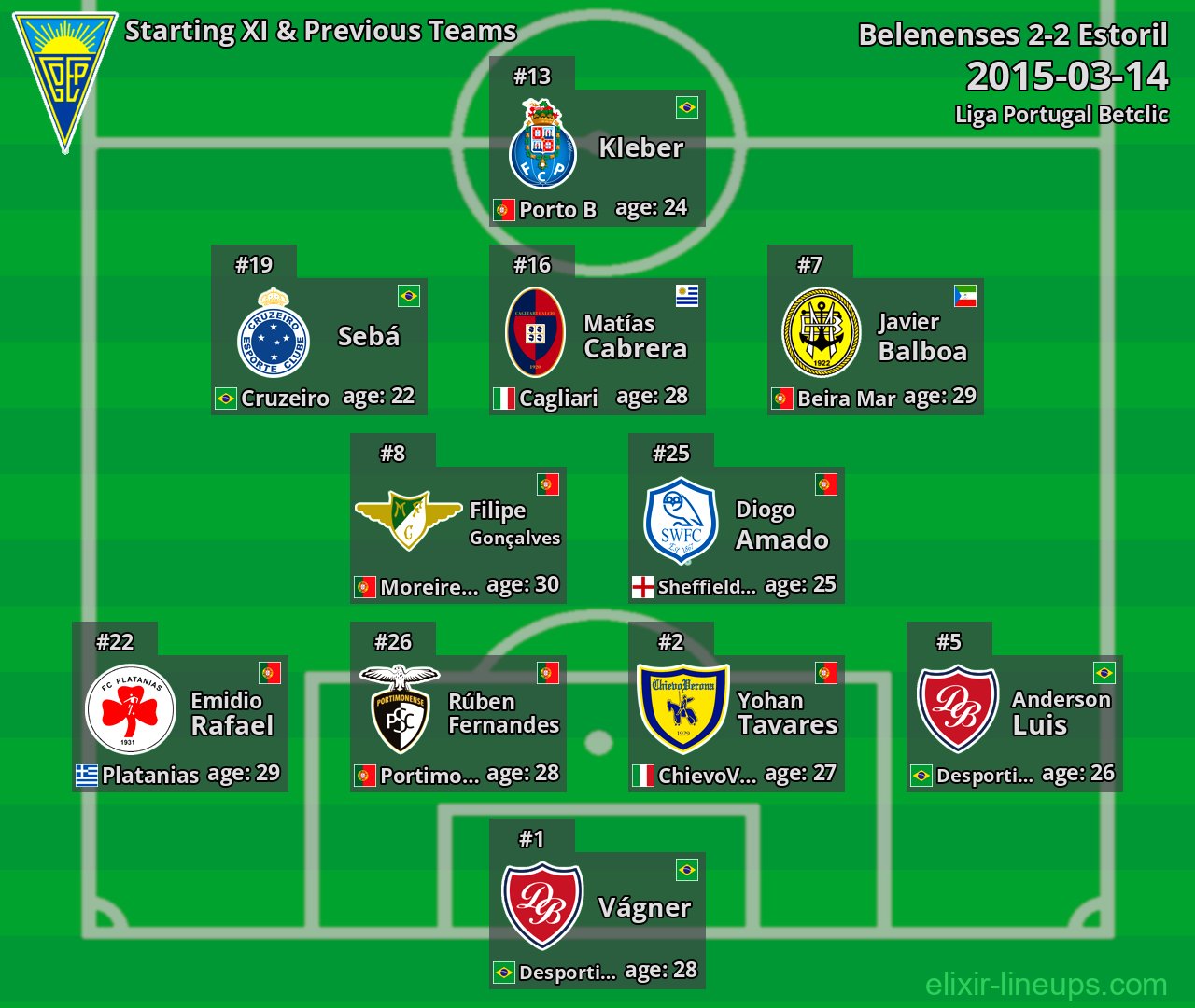 Estoril Starting XI & Previous Teams 2015-03-14