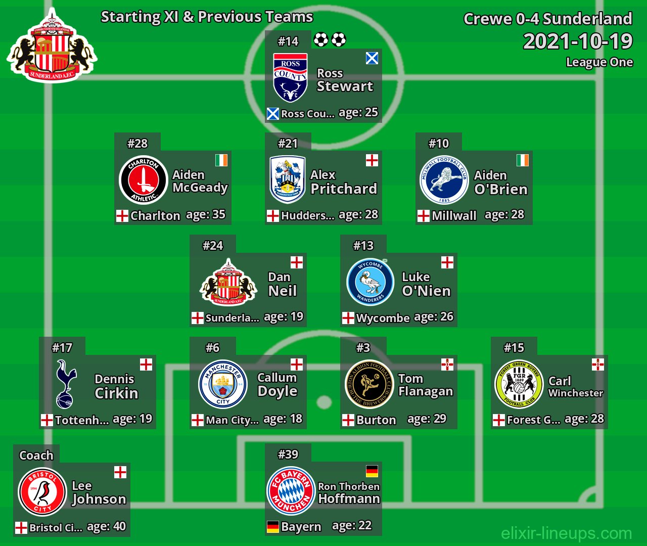Sunderland Starting XI & Previous Teams 2021-10-19