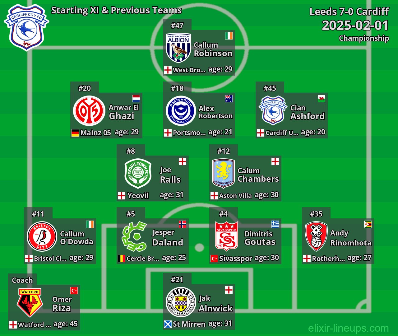 Cardiff Starting XI & Previous Teams 2025-02-01