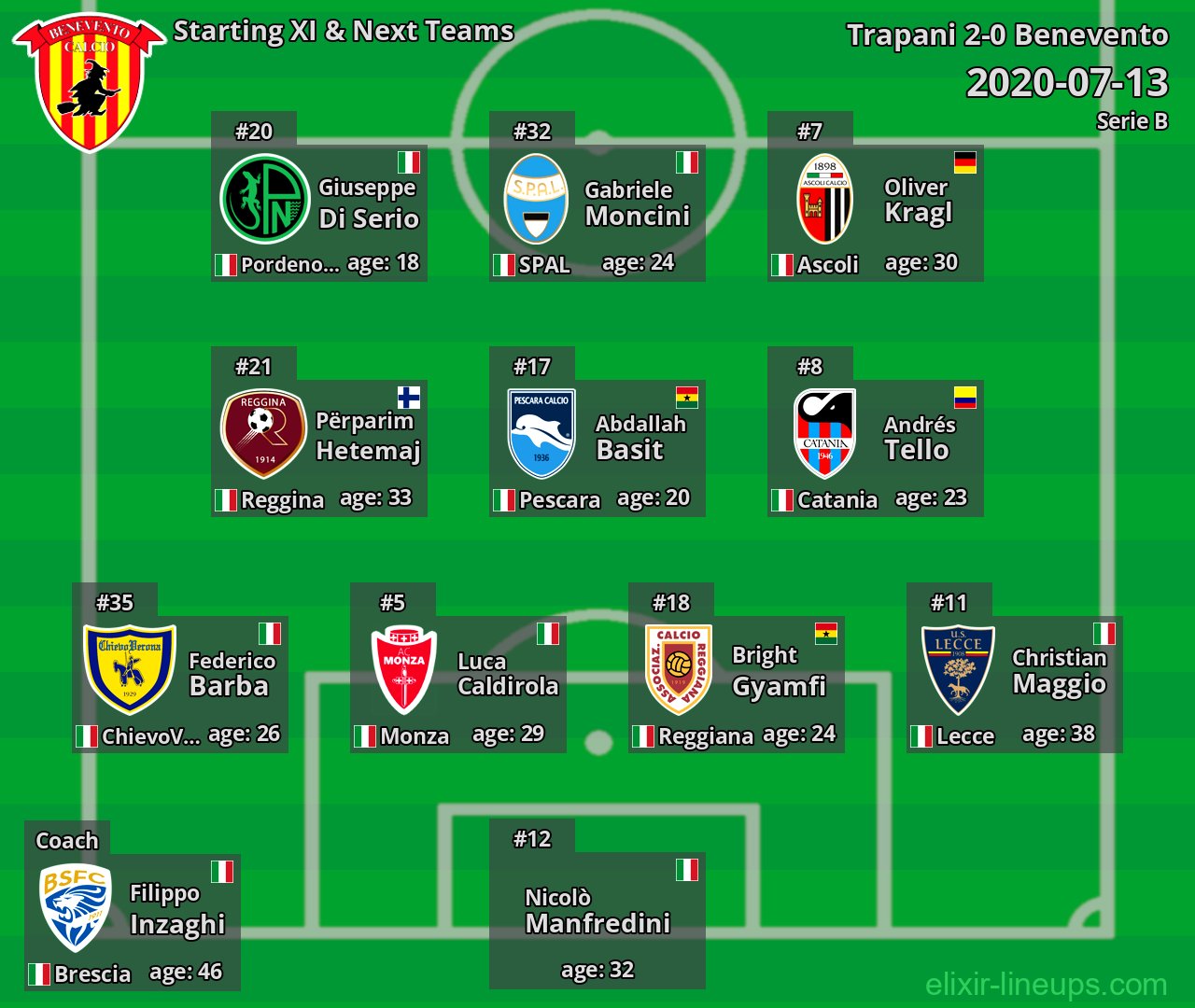Benevento Starting XI & Next Teams 2020-07-13