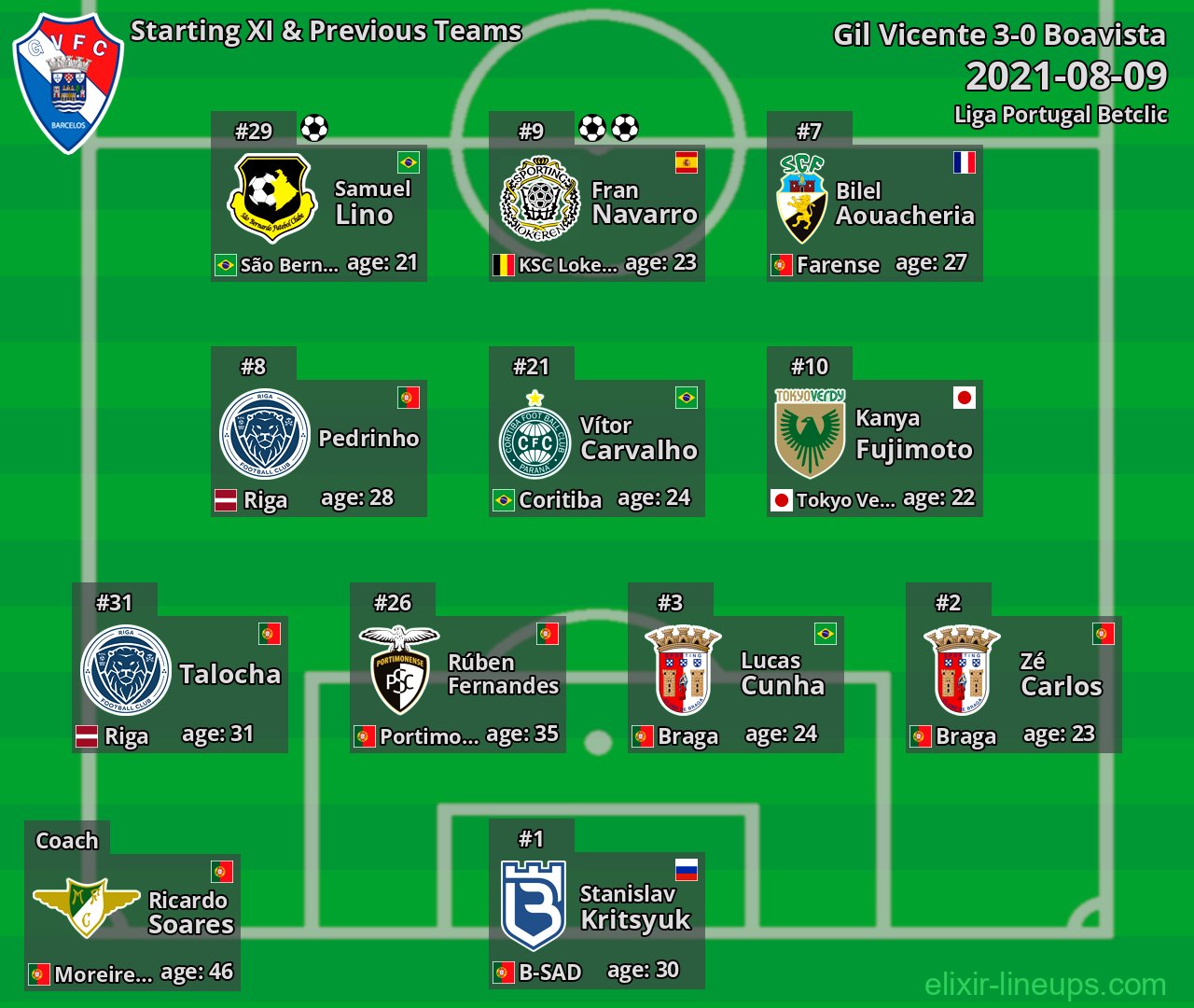 Gil Vicente Starting XI & Previous Teams 2021-08-09