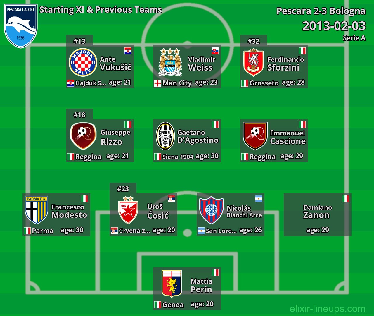 Pescara Starting XI & Previous Teams 2013-02-03