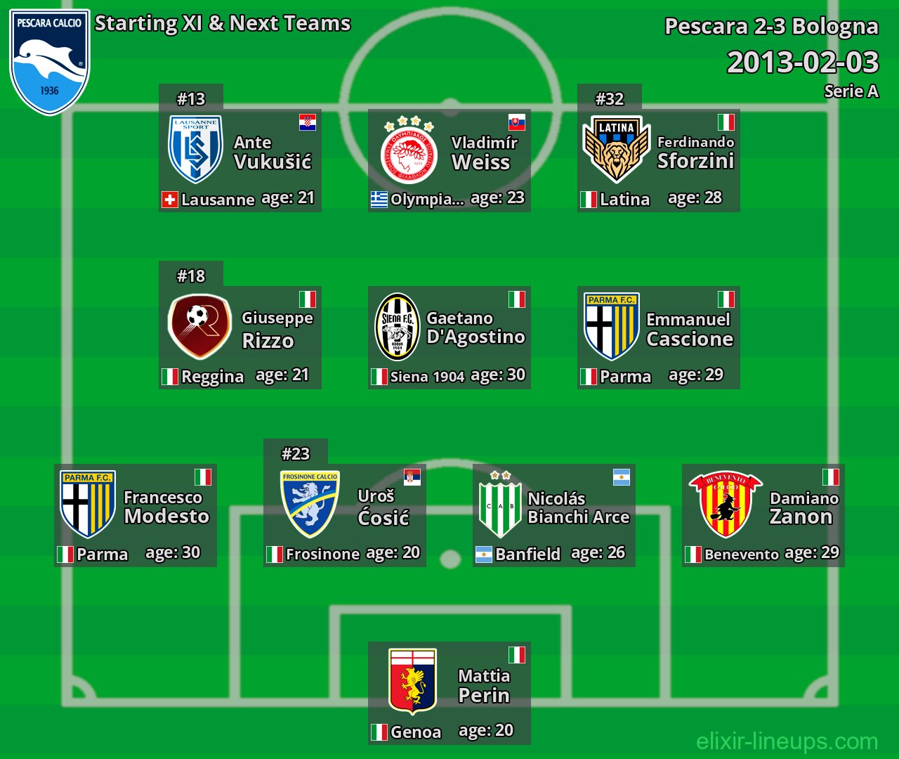 Pescara Starting XI & Next Teams 2013-02-03