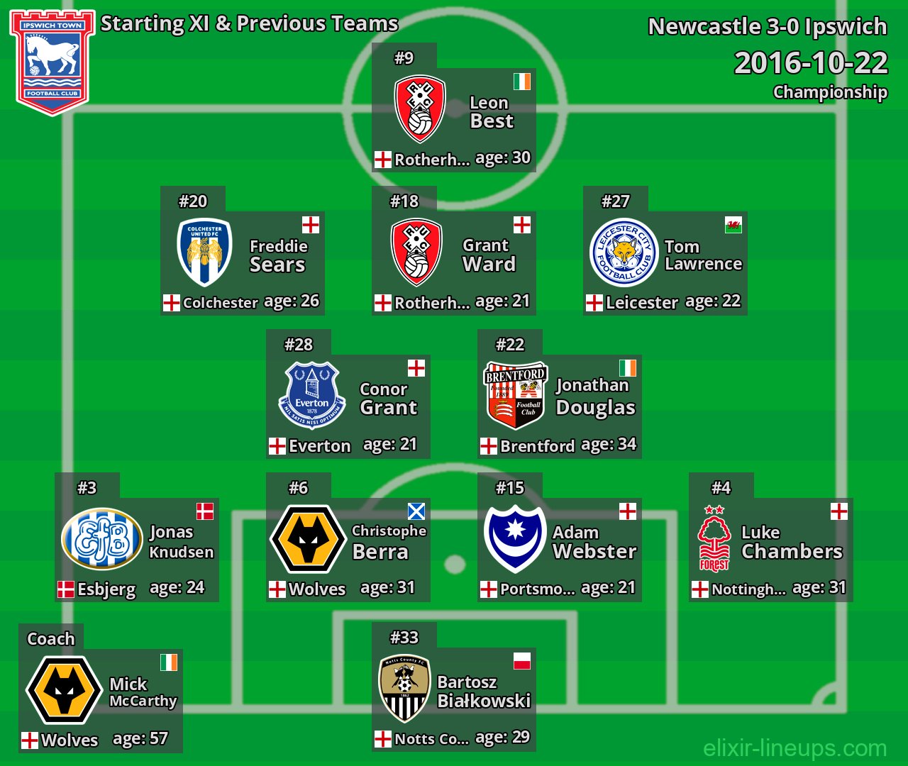 Ipswich Starting XI & Previous Teams 2016-10-22