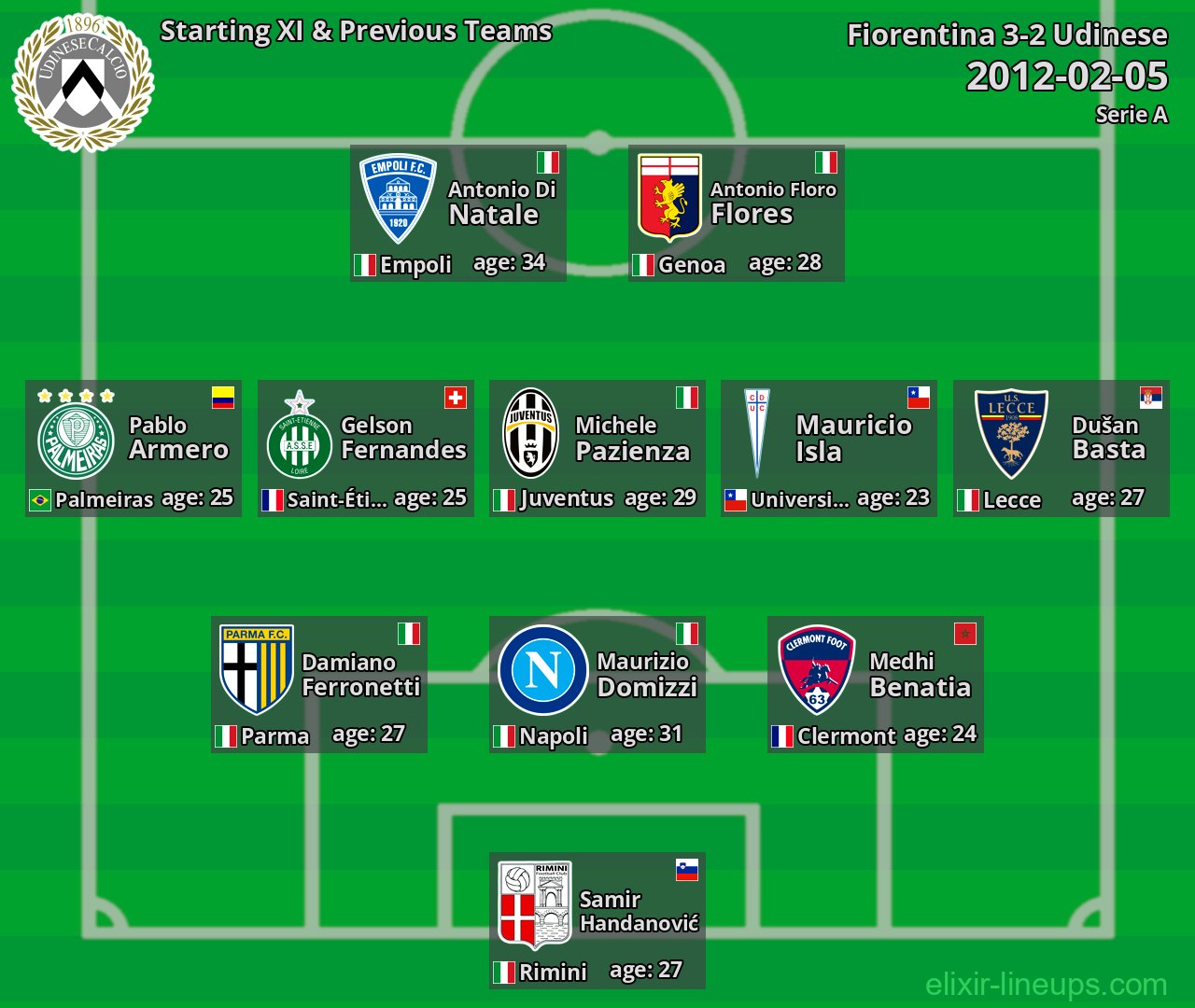 Udinese Starting XI & Previous Teams 2012-02-05