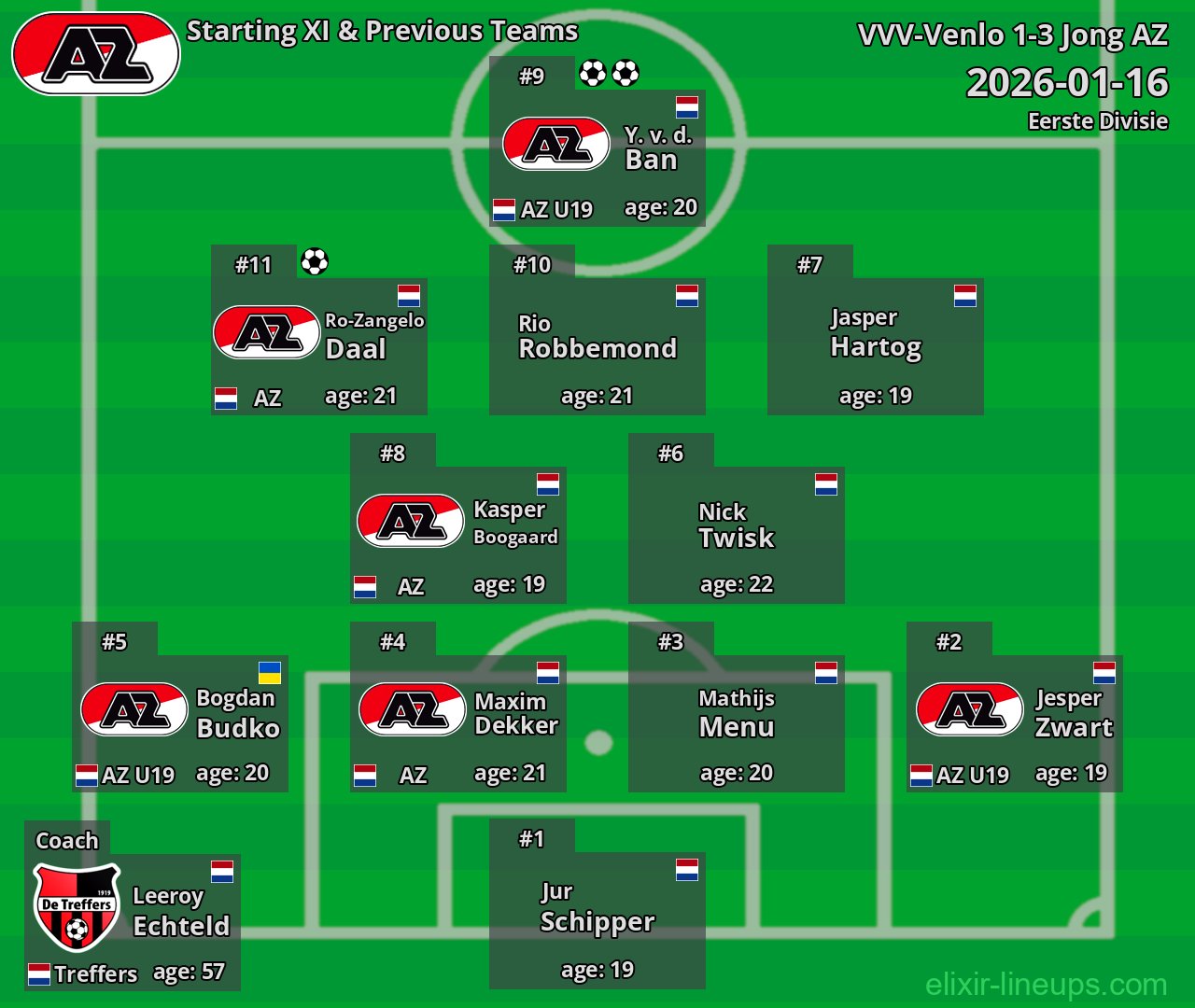 Jong AZ Starting XI & Previous Teams 2026-01-16