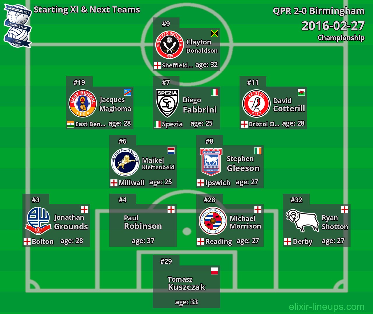 Birmingham Starting XI & Next Teams 2016-02-27
