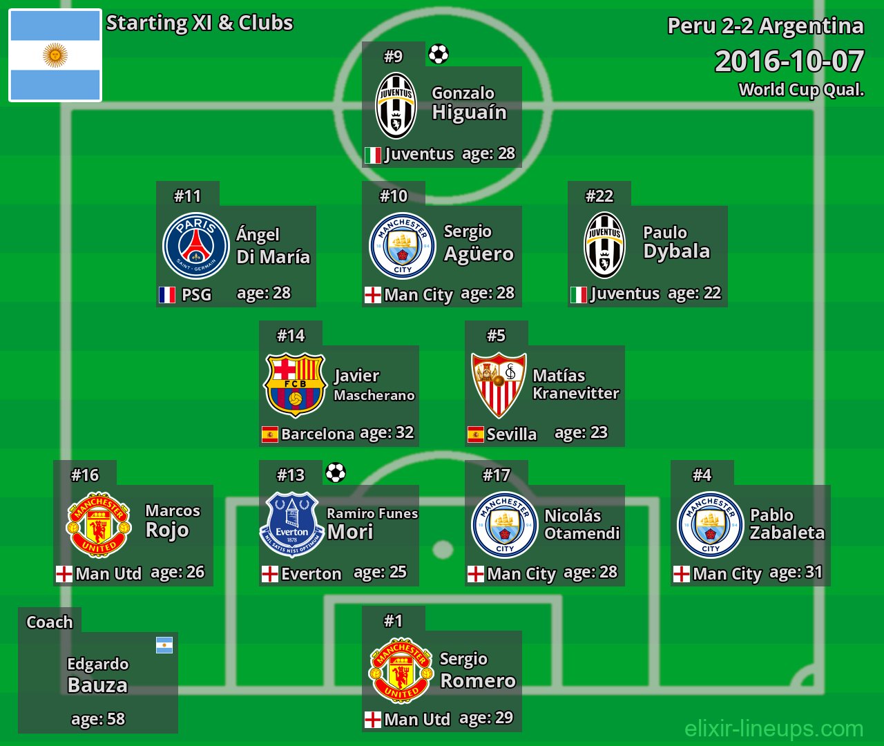 Argentina Starting XI 2016-10-07