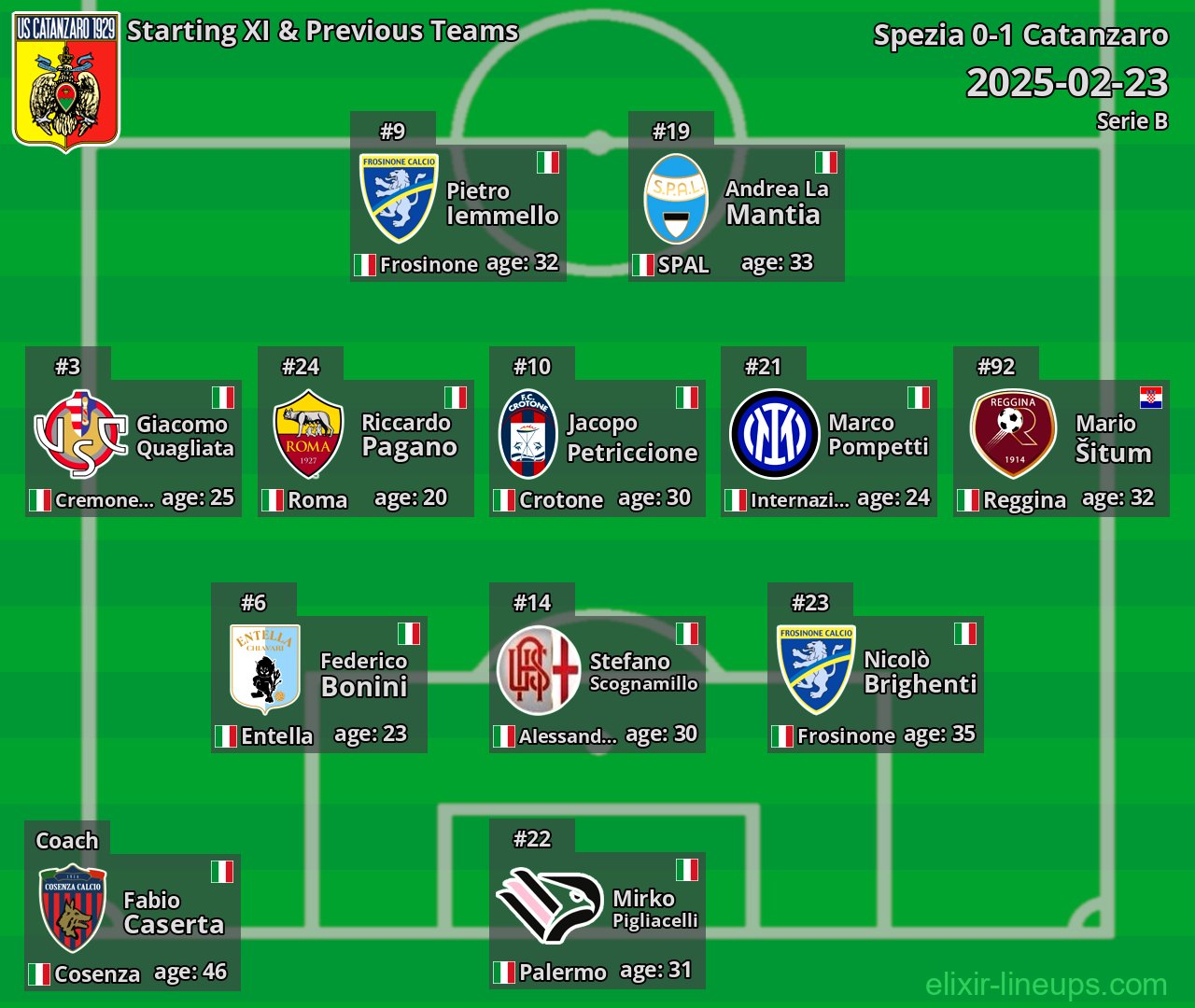 Catanzaro Starting XI & Previous Teams 2025-02-23