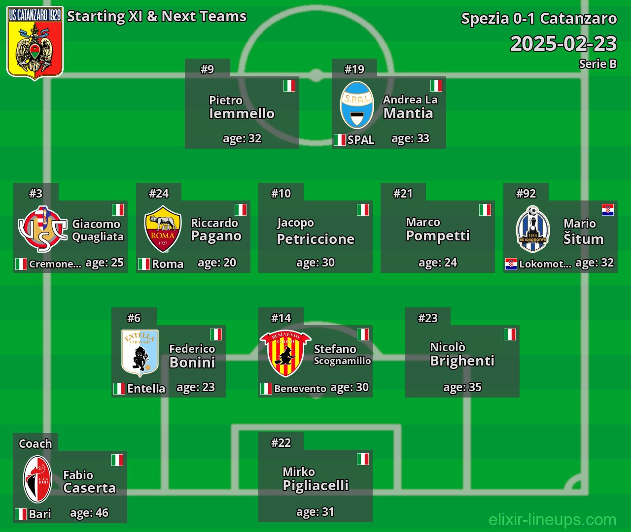Catanzaro Starting XI & Next Teams 2025-02-23