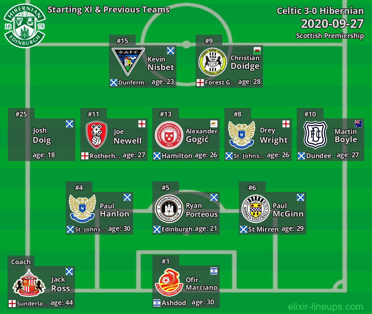 Hibernian Starting XI & Previous Teams 2020-09-27