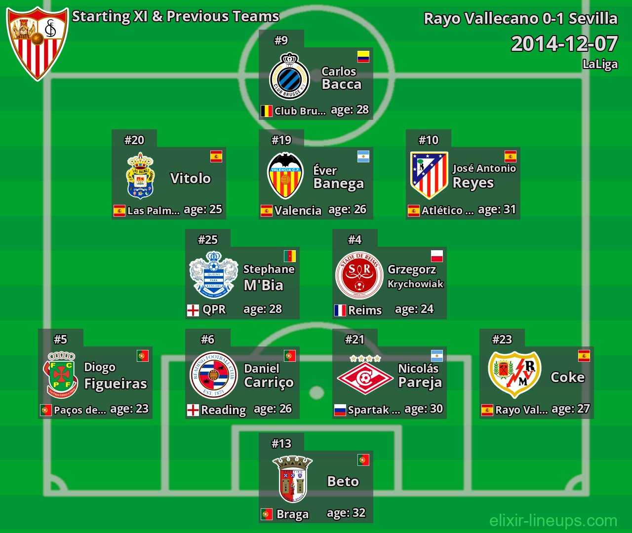 Sevilla Starting XI & Previous Teams 2014-12-07