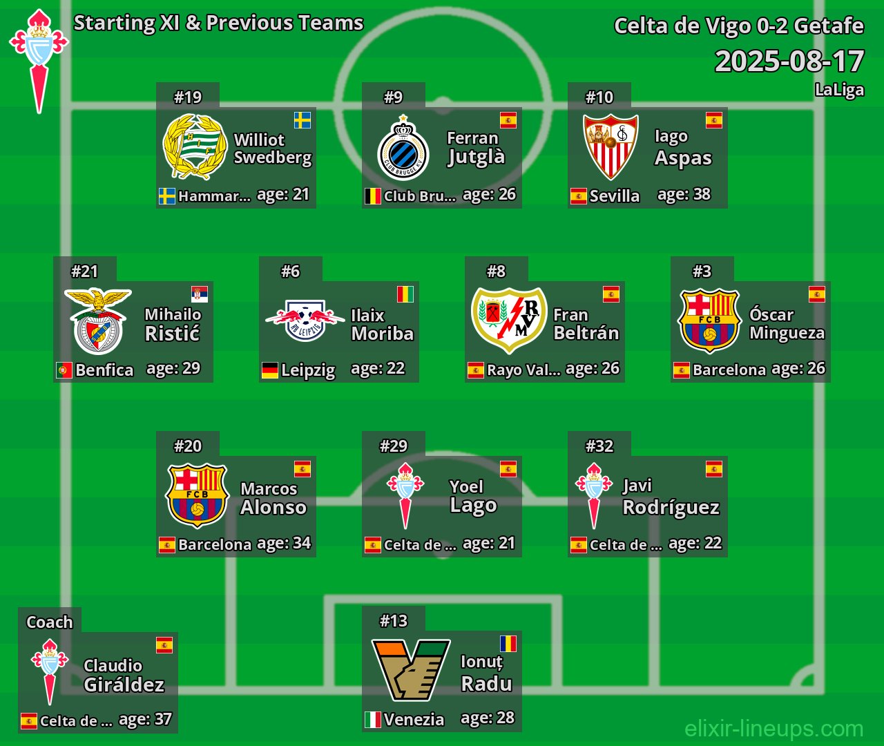 Celta de Vigo Starting XI & Previous Teams 2025-08-17