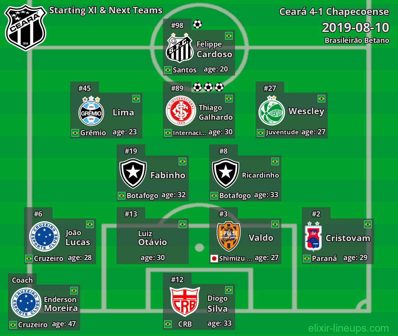 Ceará Starting XI & Next Teams 2019-08-10