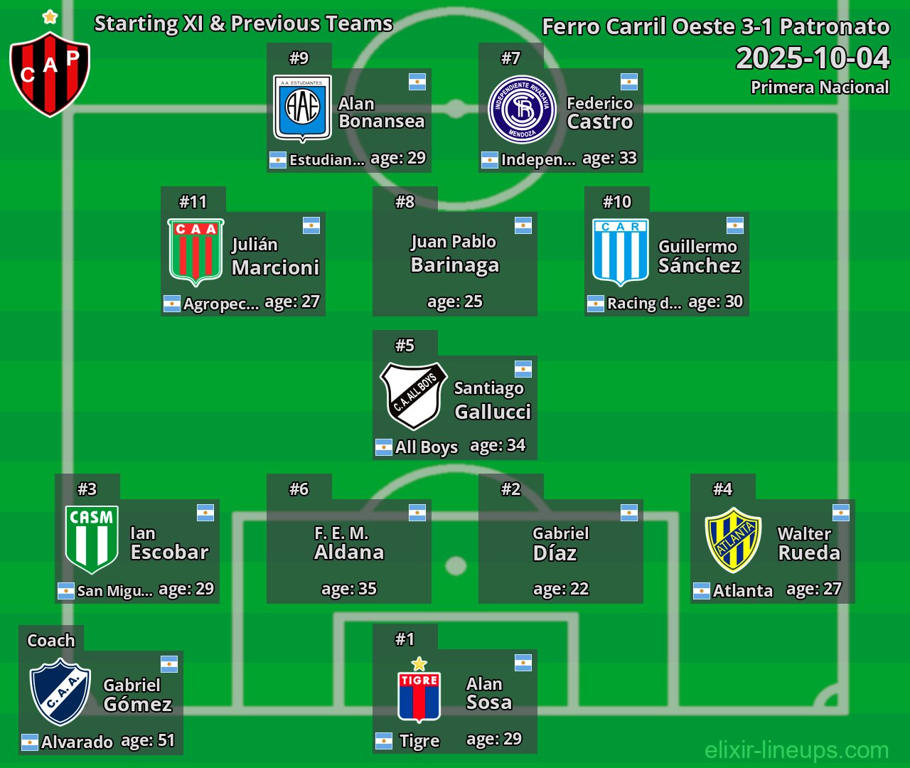 Patronato Starting XI & Previous Teams 2025-10-04