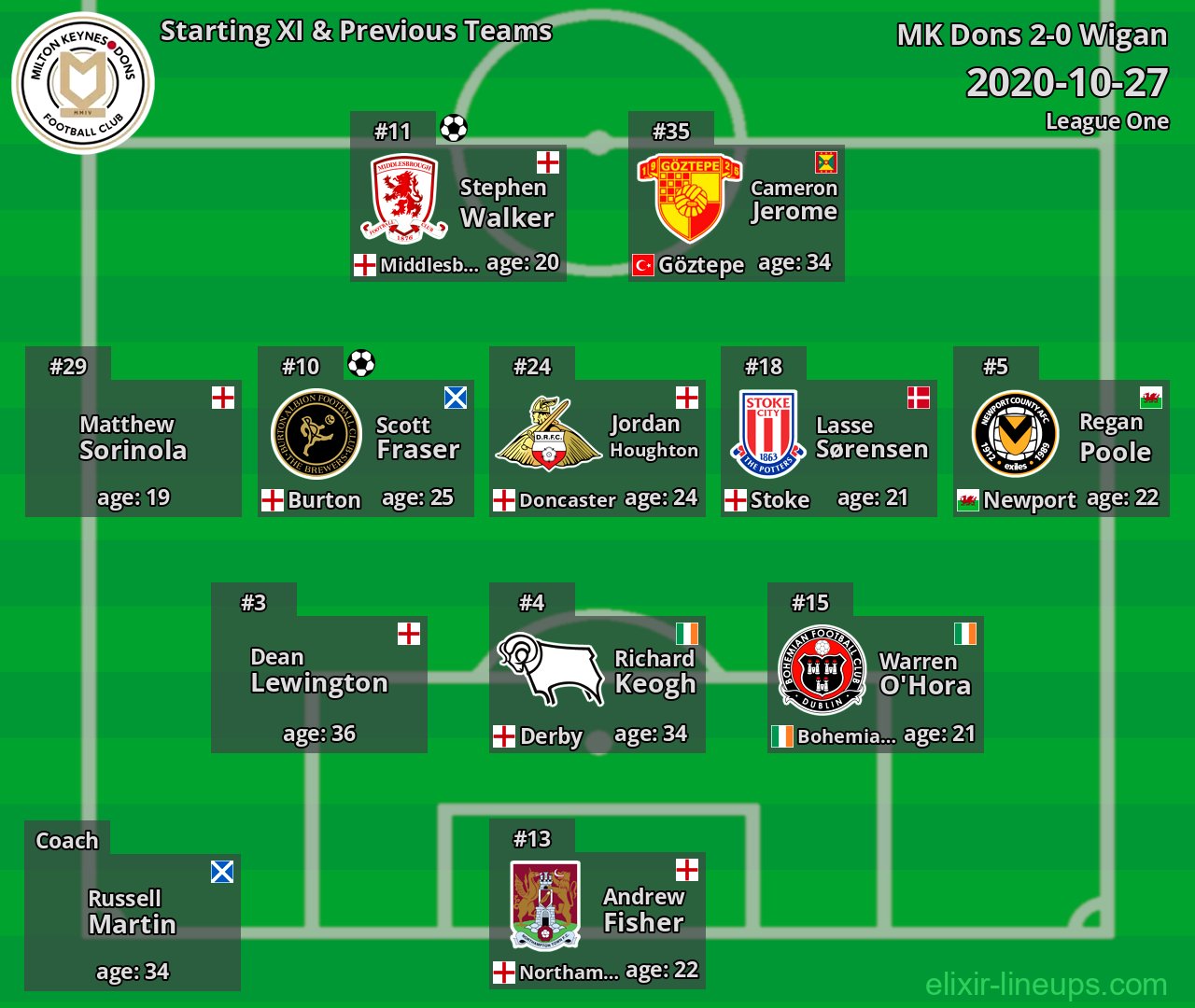 MK Dons Starting XI & Previous Teams 2020-10-27