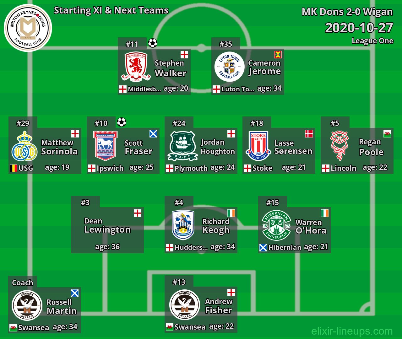 MK Dons Starting XI & Next Teams 2020-10-27