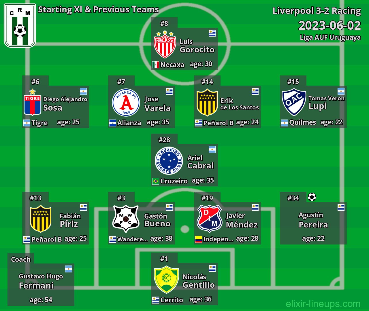 Racing Starting XI & Previous Teams 2023-06-02