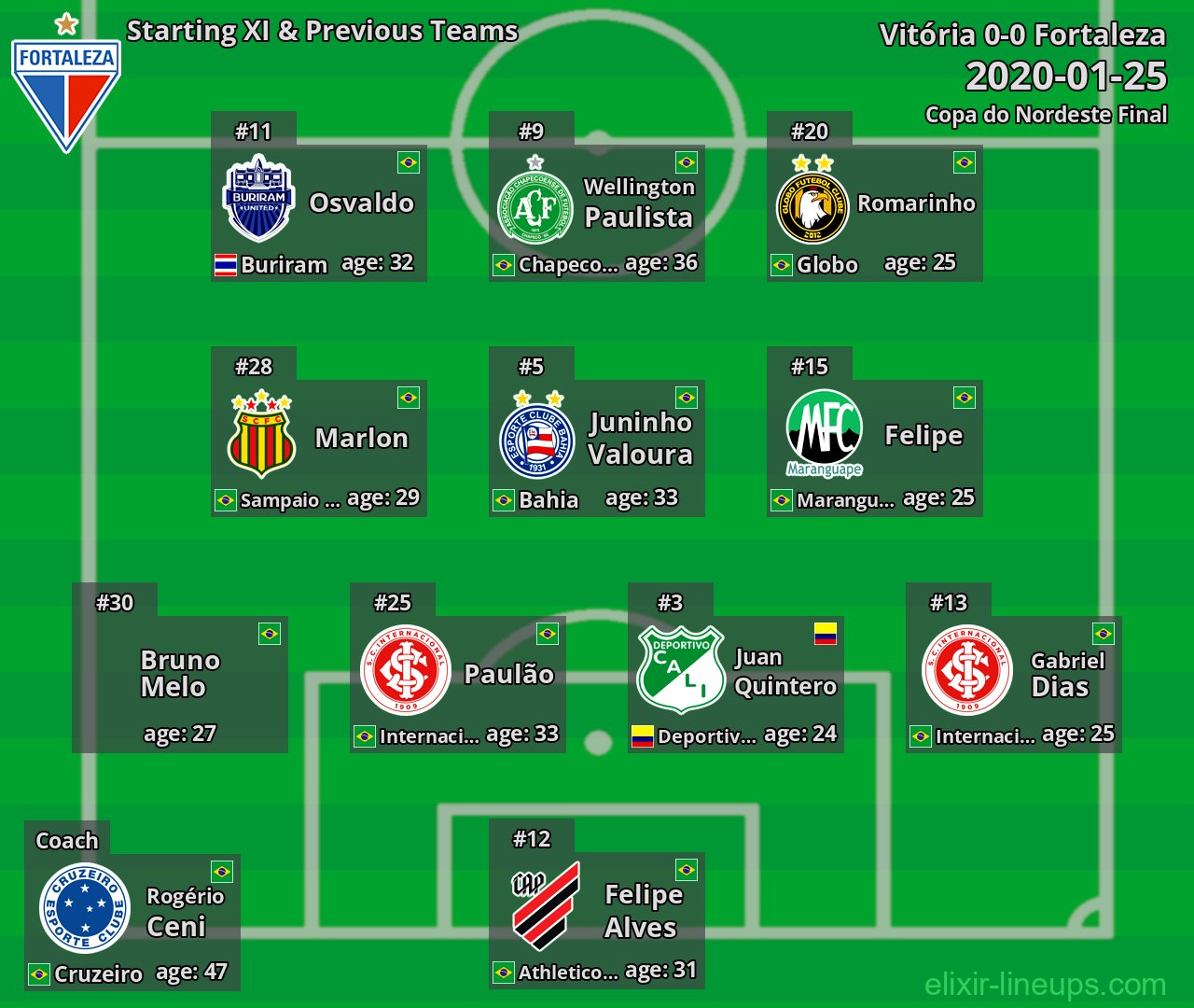 Fortaleza Starting XI & Previous Teams 2020-01-25