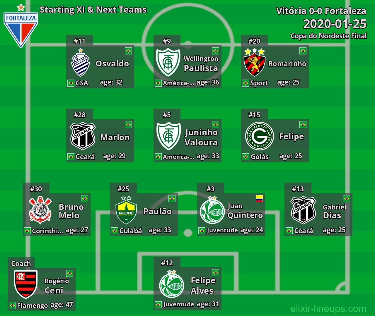 Fortaleza Starting XI & Next Teams 2020-01-25