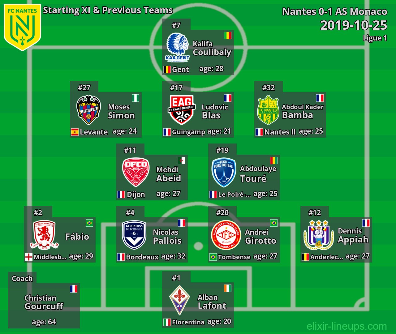 Nantes Starting XI & Previous Teams 2019-10-25