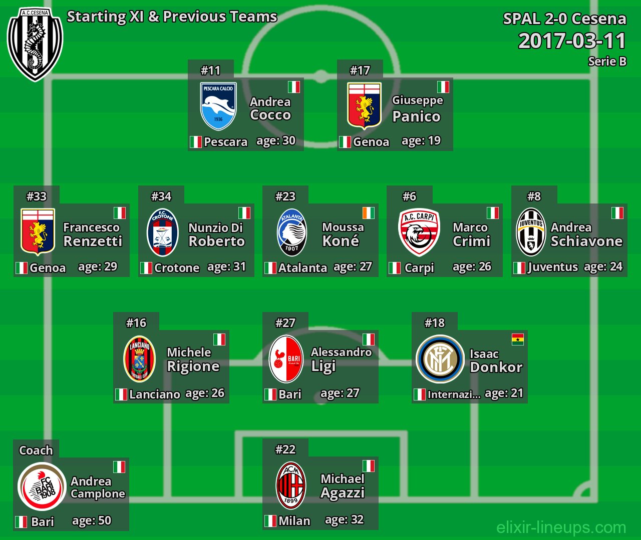 Cesena Starting XI & Previous Teams 2017-03-11