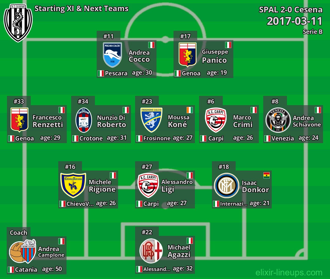 Cesena Starting XI & Next Teams 2017-03-11