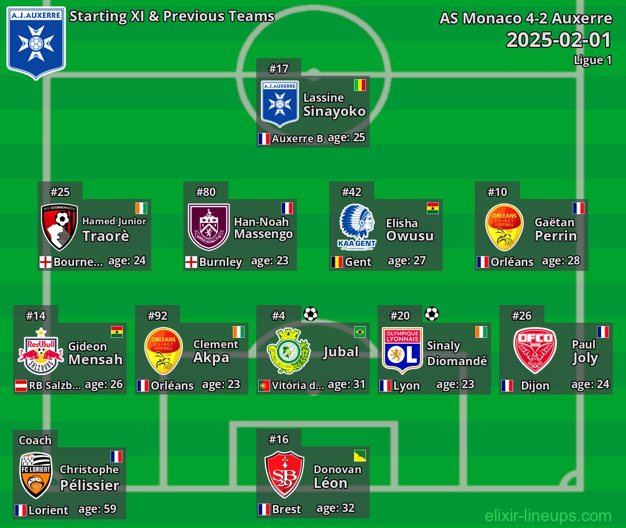 Auxerre Starting XI & Previous Teams 2025-02-01