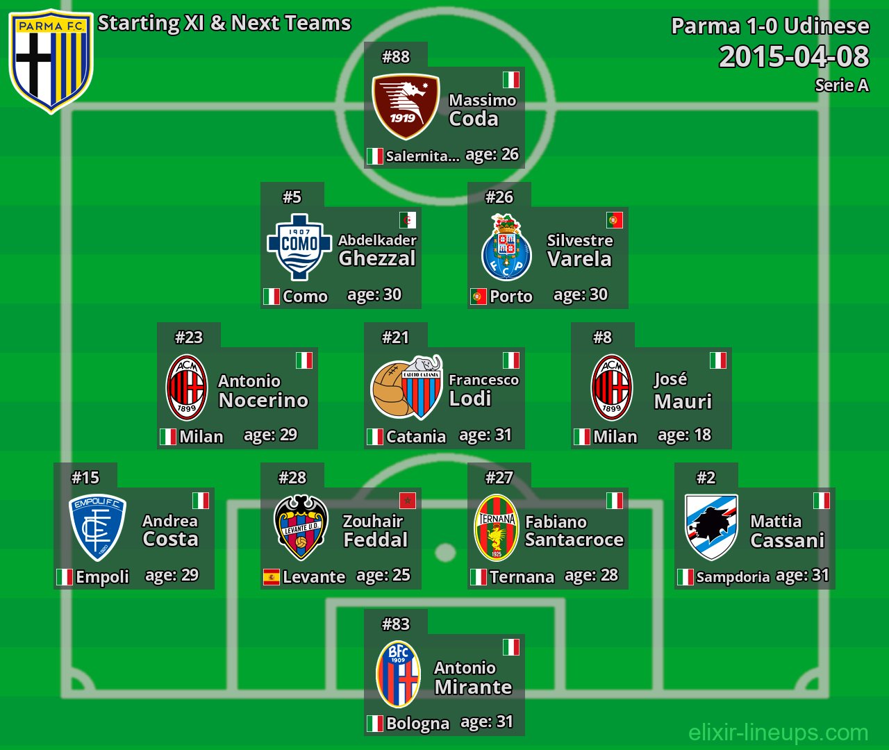Parma Starting XI & Next Teams 2015-04-08