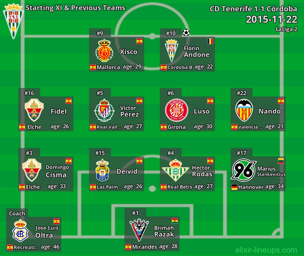 Córdoba Starting XI & Previous Teams 2015-11-22