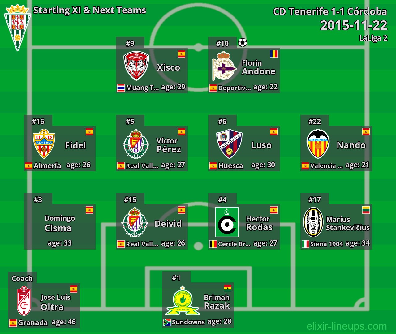 Córdoba Starting XI & Next Teams 2015-11-22