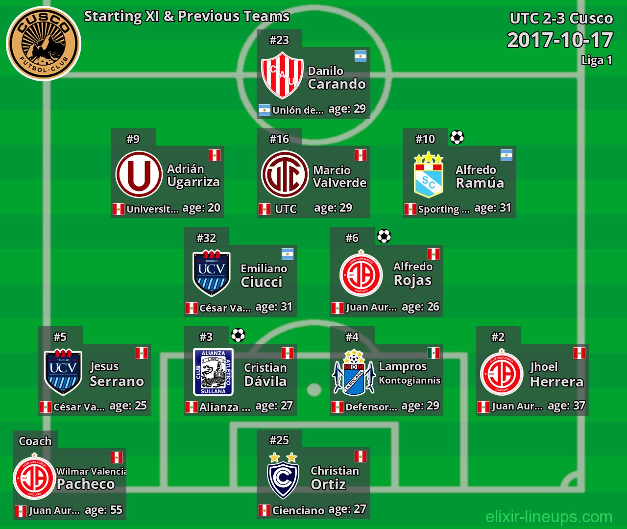 Cusco Starting XI & Previous Teams 2017-10-17