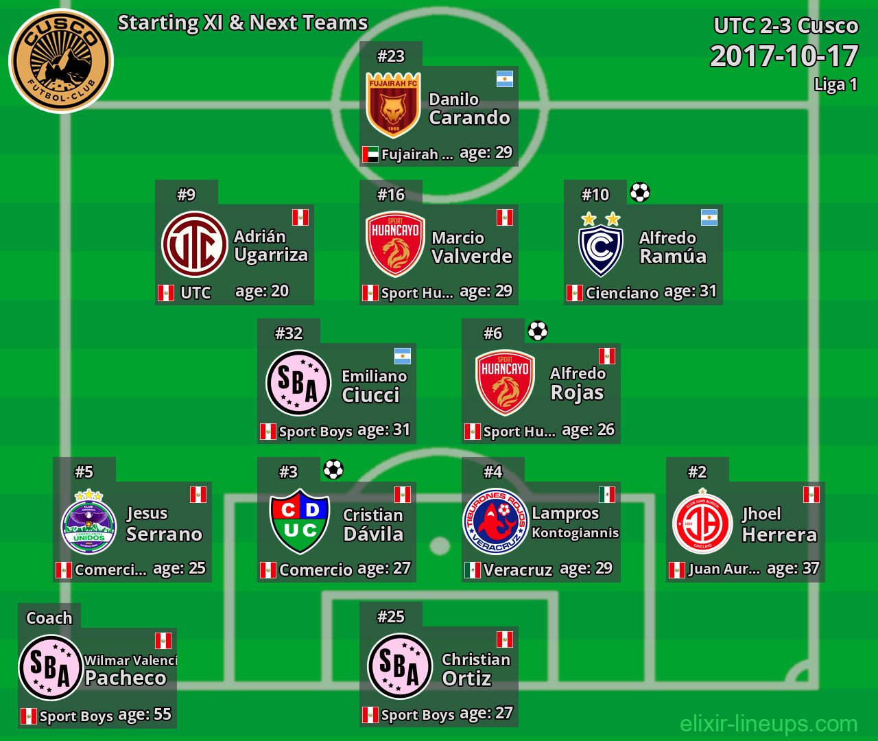 Cusco Starting XI & Next Teams 2017-10-17