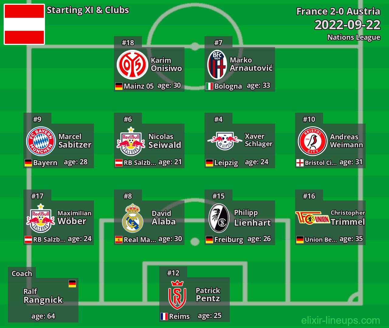 Austria Starting XI 2022-09-22