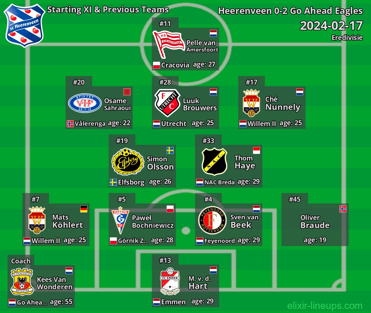 Heerenveen Starting XI & Previous Teams 2024-02-17
