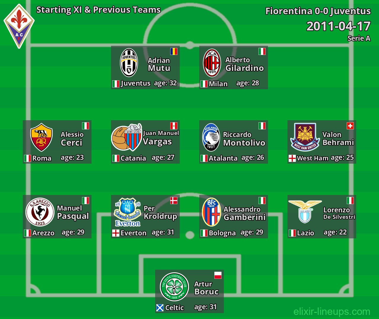 Fiorentina Starting XI & Previous Teams 2011-04-17