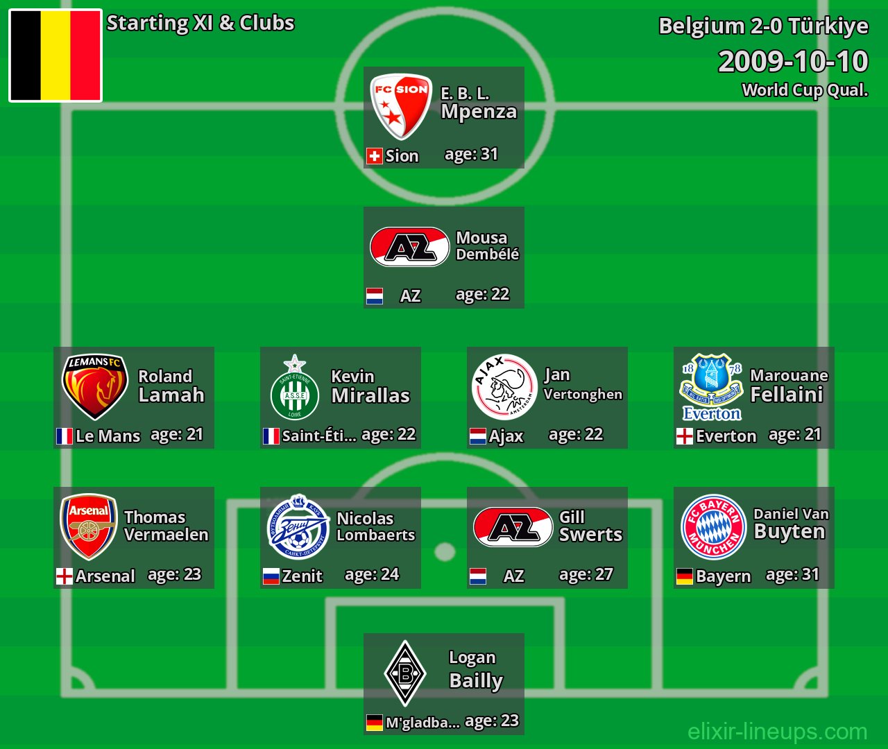 Belgium Starting XI 2009-10-10