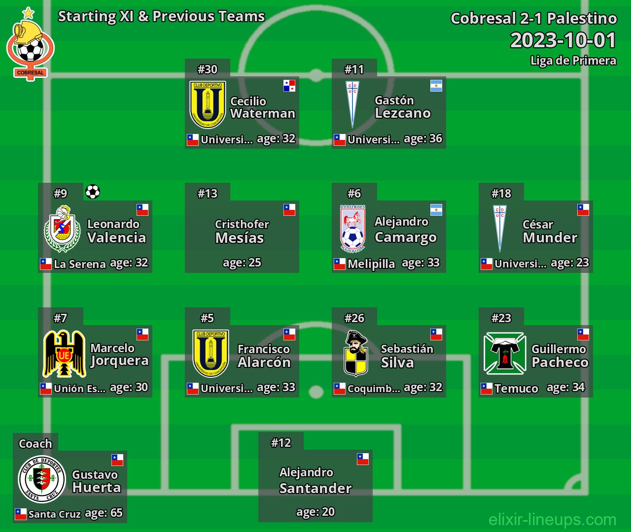 Cobresal Starting XI & Previous Teams 2023-10-01