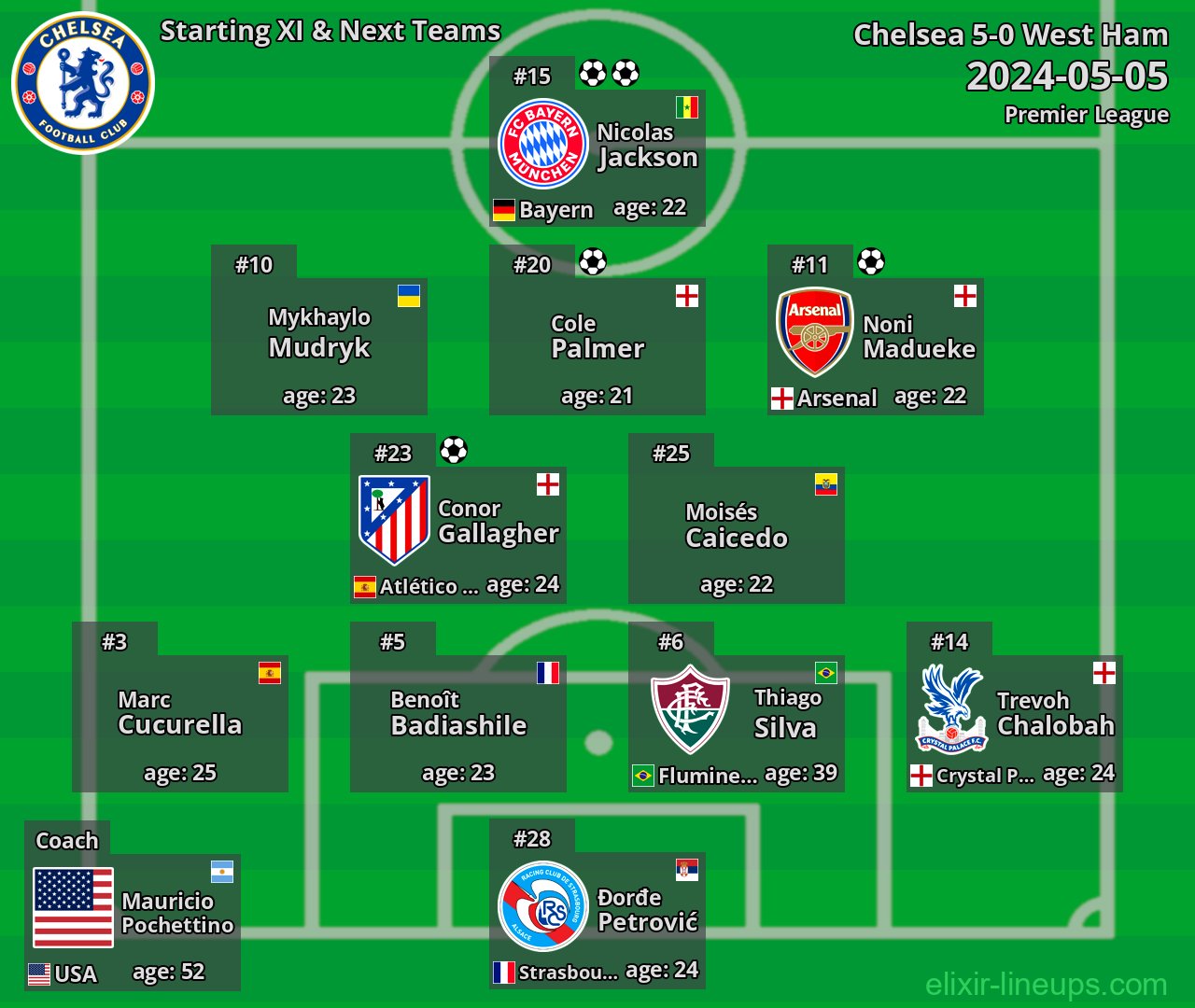 Chelsea Starting XI & Next Teams 2024-05-05