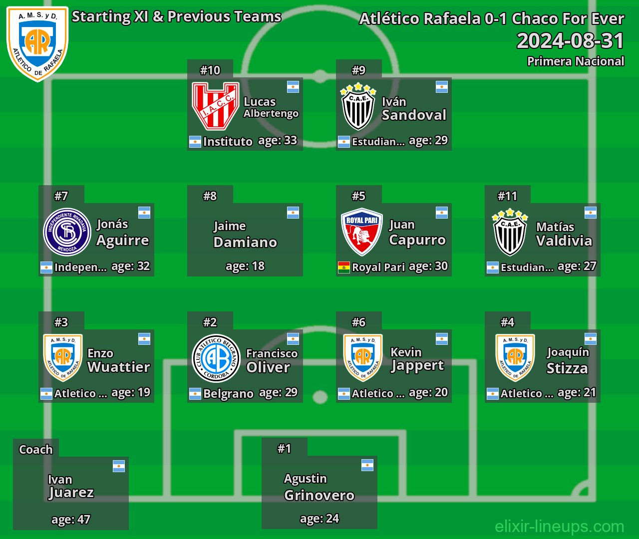 Atlético Rafaela Starting XI & Previous Teams 2024-08-31