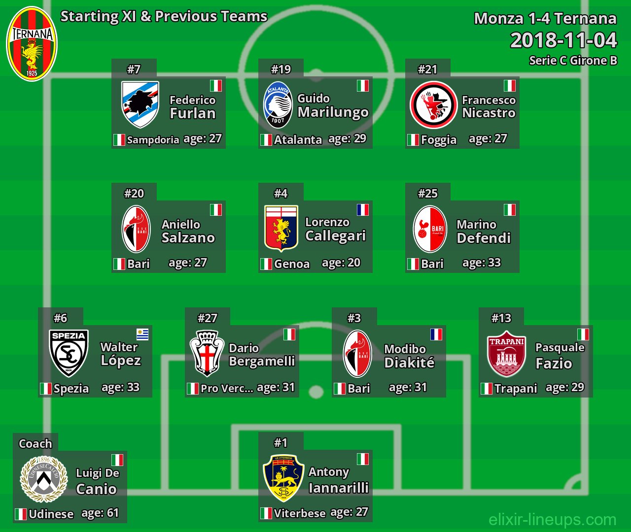 Ternana Starting XI & Previous Teams 2018-11-04
