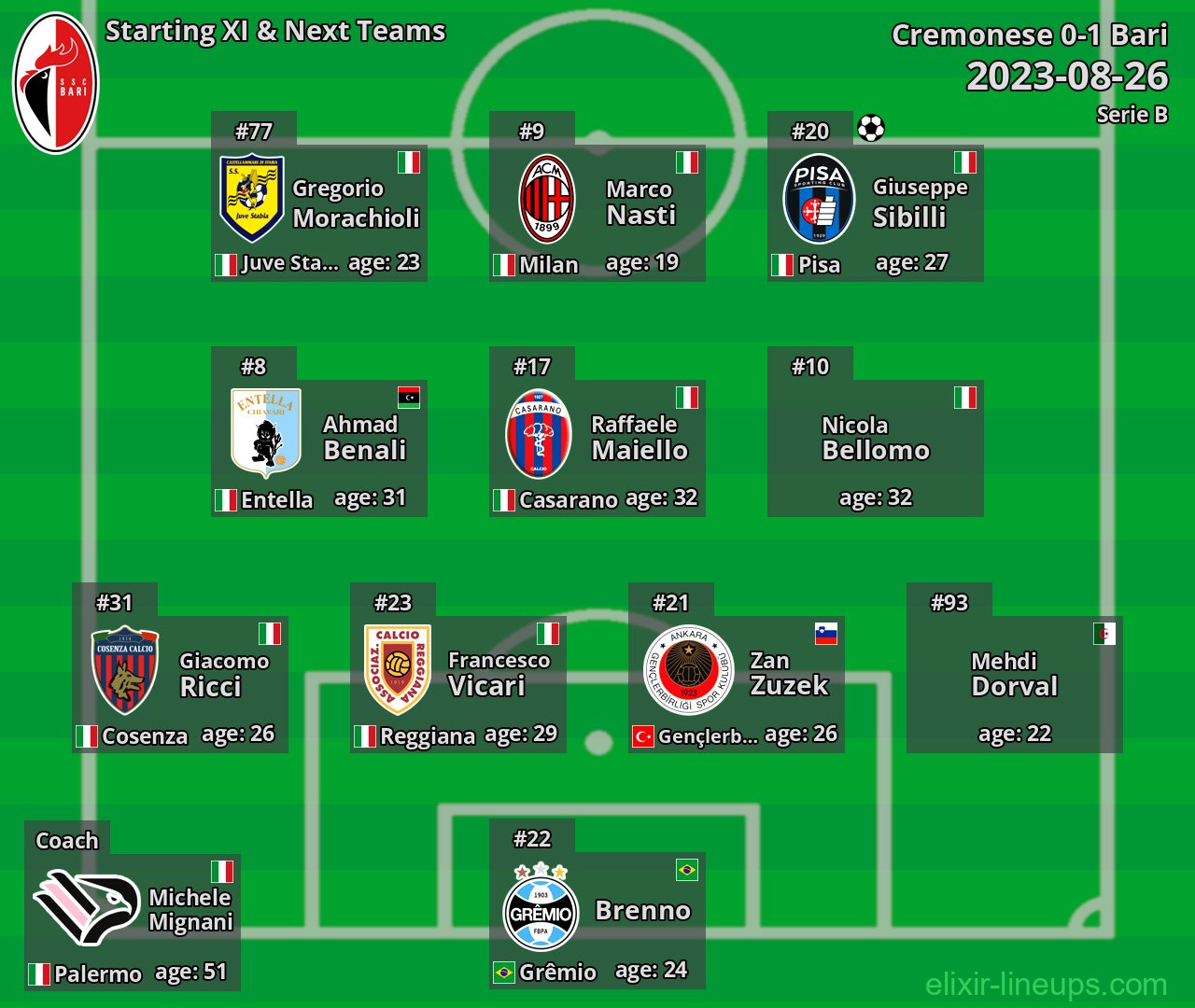 Bari Starting XI & Next Teams 2023-08-26